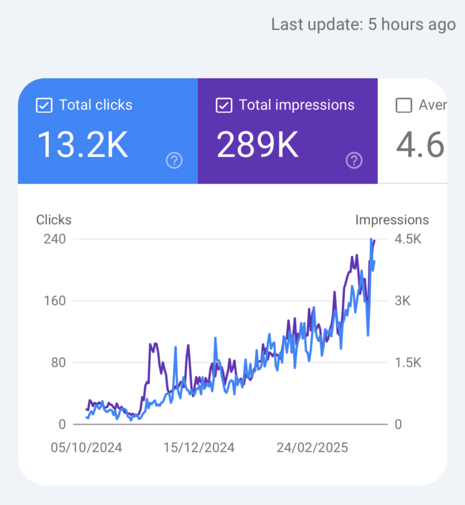 Étude de cas: Performance SEO Google Search Console sur 6 mois : 13,2K clics et 289K impressions avec une croissance continue du trafic organique grâce à une stratégie SEO optimisée