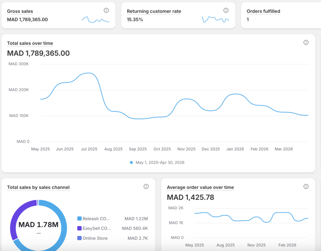 Dashboard e-commerce Shopify Maroc : 1,78M MAD de chiffre d’affaires, 1 255 commandes, panier moyen 1 425 MAD et analyse des performances des ventes par canal et produit